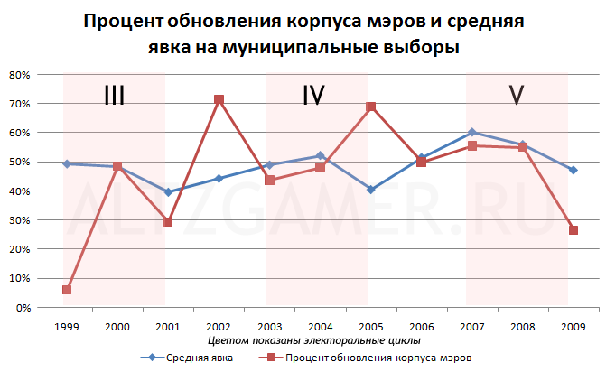 Средняя явка на выборах в россии. Средняя явка на выборах в Европе.